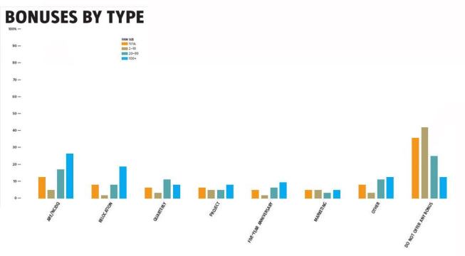 Bonuses by Types (cont.)