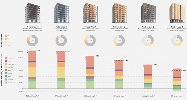 Building assembly options shown with their corresponding material breakdown and total global warming potential.