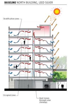 NATURAL VENTILATION Mixed-Mode Conditioning Cooling only at peak times ' Exhaust heat recovery Roof Greenhouses Sun-driven natural ventilation ' Solar heat capture in winter Solar Orientation Buildings positioned to reduce solar heat gain Solar Shading and Performance Glazing To minimize cooling load Window Wind Scoops Assisting natural ventilation RAINWATER HARVESTING Green Roofs on Common Areas Stormwater control Water-Efficient Landscaping Swells and bio-swales ENHANCED DAYLIGHTING Light shelves ' Reduced interior lighting loads MAIN STAIR WATERWALL Cools fa??ade in summer ' Humidifies air in winter ' Visual and aural enhancement ' Color change to reflect energy load