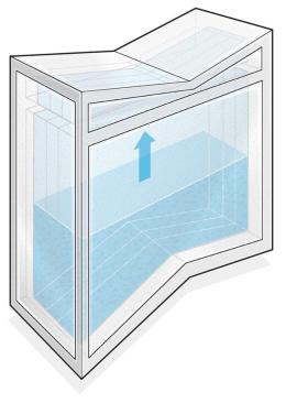 As the ambient temperature rises, the phase change materials changes to liquid and expands to fill the glass block volume.