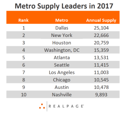 Courtesy RealPage