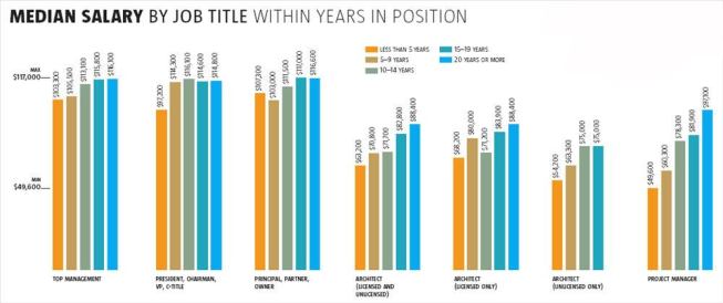 Maybe you didn't get that corner office. But stay in your current job and you'll earn more over time, especially if you're a project manager.