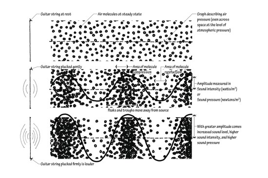 An illustration of acoustics from guitar strings from Architectural Acoustics Illustrated, by Michael Ermann (Wiley, 2015)