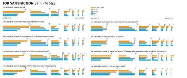 The smaller the firm, the happier the architect. Despite earning higher salaries across job titles, large-firm employees report lower satisfaction with their pay than respondents who work in both midsized (20-99 person) and small (2-19 person) firms. On all other measures, sole practictioners report the highest job satisfaction.