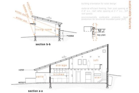 The shed roof capitalizees on passive solar gain from the south. This heat is then stored in an exposed concrete floor.