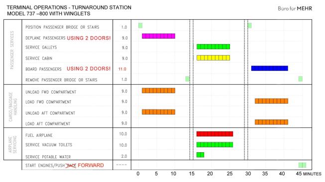 Studies included a graph of airplane services over time.
