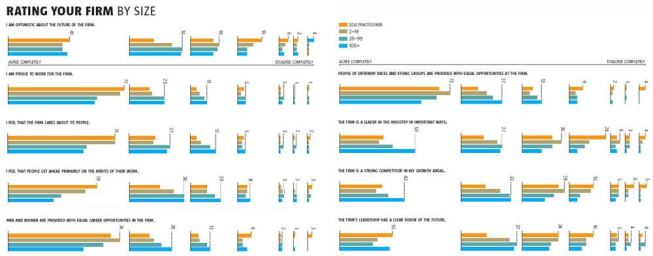 Hmm. Taking pride in one's employer, believing that it cares about its people and that it rewards them based on merit--these feelings seem to decrease as the size of the firm grows. On the other hand, large-firm respondents are more likely to describe their firms as competitive and industry leaders.