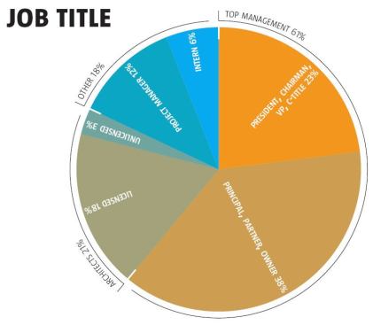 Note: Marketing, IT, and other support staff responding in statistically insignificant numbers.
