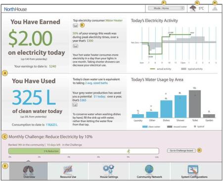 The software behind the building management system is based on open-source calendar and social networking programs, which promote accessibility. Users can translate energy savings into dollar amounts and track and chart resource usage without needing an extensive training regimen.