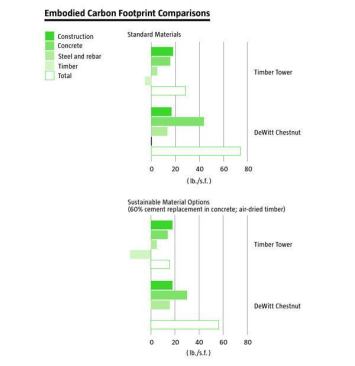 Embodied Carbon Footprint Comparisons