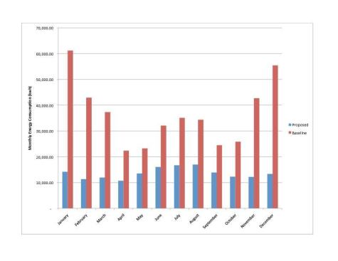 Energy consumption for the Wayne N. Aspinall Federal Building and U.S. Courthouse.