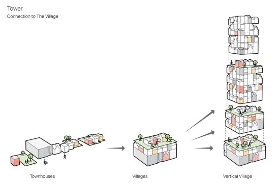 Development of the massing and introduction of the village into the high rise