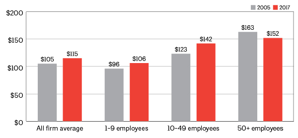 FIGURE 1: Net revenue per employee has increased only slightly over past decade. Revenue per employee, in thousands, average across all firms, in 2017 dollars.