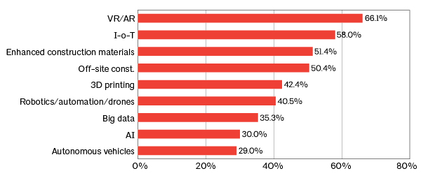 FIGURE 2: Emerging technologies are predicted to impact the industry over the coming decade. Share of firms rating trend as "very significant" in terms of impact to AEC industry over next 5-10 years.
