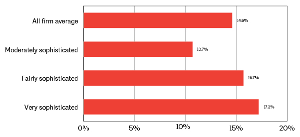 FIGURE 3: Technologically sophisticated firms have been more profitable. 2018 profitability by perceived technological sophistication, average percent across all firms.