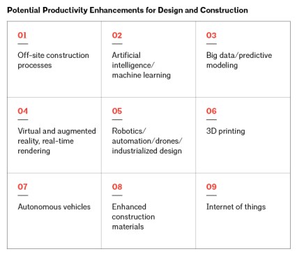 FIGURE 4: Potential productivity enhancements for design and construction.