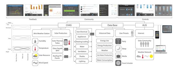 Individual systems are integrated into the Central Home Automation master system, which monitors energy usage and production for the houses occupants. The data is stored and presented on a series of touchscreen panels inside the home that allow the user to change settings, track systems, and chart energy usage over time.