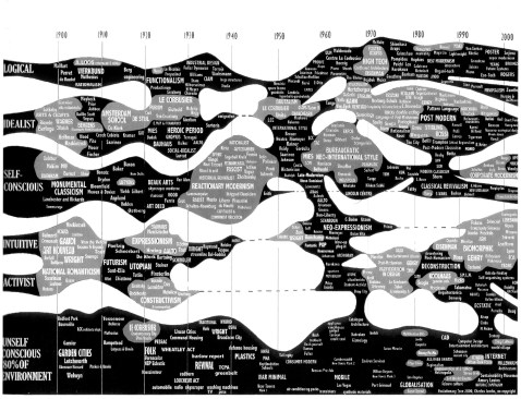 Jencks' evolutionary tree of 20th century architecture