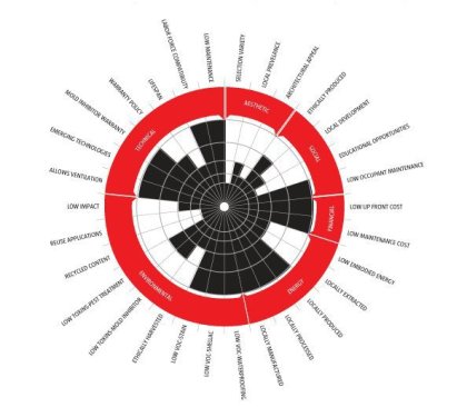 The+EcoMod+team+used+an+analytical+model%2c+the+Decision+Analysis+Tool%2c+to+quantify+parameters+and+aid+in+decision-making.+Shown+here+is+an+analysis+of+Timbersil%2c+a+treated+wood+siding+and+decking+material.