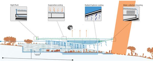 Potable water is stored in covered tanks in the roof depressions; and the thermal mass helps with radiant hydronic and evaporative cooling in the summer. A heat exchanger conditions water for radiant heating in the winter.