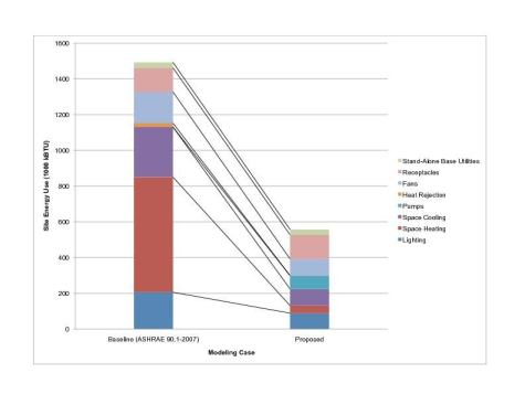 An energy summary chart compares the building's model to a baseline case.