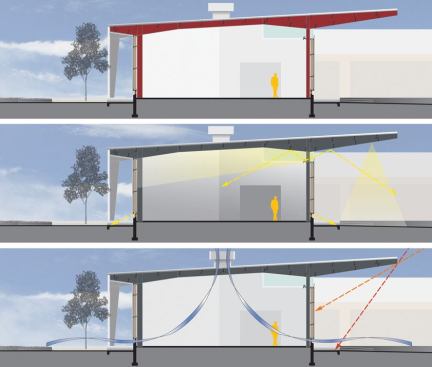 Diagrams illustrating the pre-engineered steel structure, sun shading, natural and electric lighting, and convection cooling strategies.