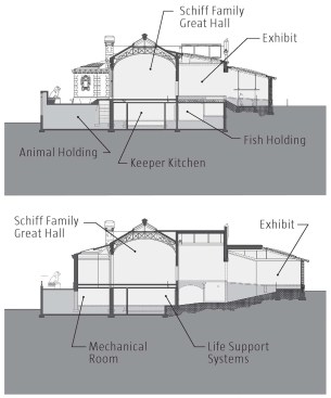 An additional 6,000 square feet was excavated from the cellar level to accommodate life support systems, animal holding, storage, and pantry and mechanical space (left).
