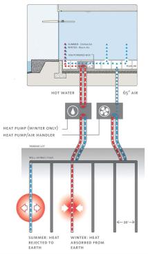 The architects implemented more than three-dozen sustainable strategies within their design, from simple sun-shading techniques to a sophisticated geothermal system. "The area under the parking lot is like a huge battery," explains Valerio, referring to the geothermal system that provides heating and cooling for the complex. Some 40, 400-foot-deep wells on a 20-foot grid are detectable only by the dark paving stones that cap them. A closed loop system of 1 1/4-inch-diameter plastic piping moves water from the wells to three heat pumps. A balance is maintained throughout the year-extracting heat from the earth during the winter and dispelling it from the building during the summer. Kresge's project manager, Ron Gagnon, notes some of the difficulties implementing these advanced strategies: Parking ordinances generally require vast swaths of impervious asphalt. Building inspectors typically don't understand geothermal energy. "You have to educate them about all of these new ideas," he says.