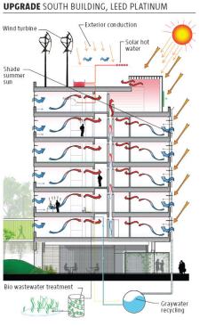 NATURAL VENTILATION Mixed-Mode Conditioning Cooling only at peak times ' Exhaust heat recovery Roof Greenhouses Sun-driven natural ventilation ' Solar heat capture in winter Solar Orientation Buildings positioned to reduce solar heat gain Solar Shading and Performance Glazing To minimize cooling load Window Wind Scoops Assisting natural ventilation Renewable Energy Production Solar water heating ' Photovoltaics ' Wind turbines ' Geothermal/Earth duct RAINWATER HARVESTING Green Roofs on Common Areas Stormwater control Water Efficient Landscaping Swells and bio-swales Graywater Recycling ENHANCED DAYLIGHTING Light shelves ' Reduced interior lighting loads MAIN STAIR WATERWALL Cools fa??ade in summer ' Humidifies air in winter ' Visual and aural enhancement ' Color change to reflect energy load STUDENT AWARENESS OF ENERGY PERFORMANCE Visible technologies ' Real-time energy use feedback ' Active building displays ' Recycling and refuse management