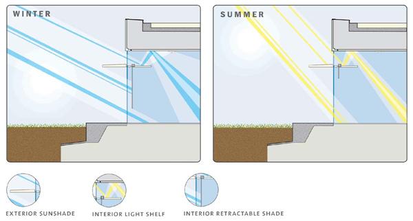 Two-thirds of the office space in the building is at what the architects euphemistically call the courtyard level-or the basement. Maximizing light was essential. "The staff of the foundation reads thousands of pages of grant applications every year," explains Valerio. The workspaces are thoughtful and serene-a cloister for the 21st century. Attention to detail extends to every aspect of the interior environment. A daylight-harvesting system distributes natural light. Occupancy sensors and light control maintain constant levels of illumination and conserve energy whenever possible. A raised floor system permits individual control of HVAC for maximum comfort. Operable windows are used to the extent practical.