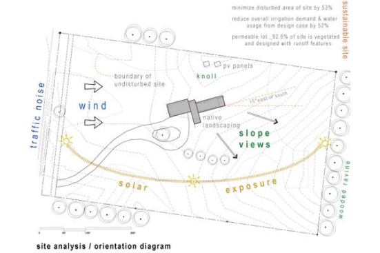 In building the home, In.Site:Architecture sought to mimize site disturbance. The majority of the site (92.5 percent) is vegetated and designed to hanlde runoff. Any disturbed area on the five acre site was replanted with native species. In additon to the PV array with mast-mounted, solar-tracking panels located to the east, the north side of the home features solar hot water panels.