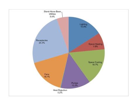 An energy use chart breaks down functions.
