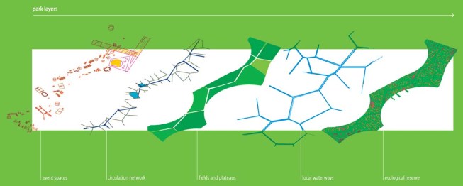 Park Layers Designing a park is not as simple as deciding on a general shape. The architects designed several layers, including circulation paths, waterways, fields, an ecological reserve, and event spaces that are layered to make a useful and easily navigable space.