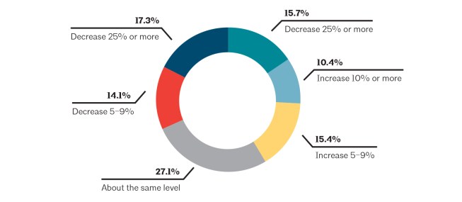 Figure 1: Architecture firms are projecting that revenue declines will continue into 2021