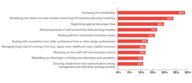 Figure 2: Pandemic related issues emerge as firms’ top concerns for 2021