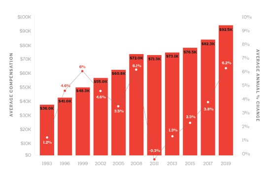 Average annual compensation, weighted by number of positions, including project design, project management staff and recent college graduates.