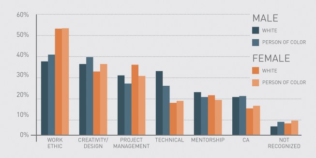 Contributions at work for which respondents report being recognized