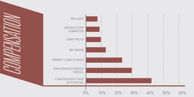 Prevlance of bias-mitigation strategies that relate to improving transparency and communication related to compensation