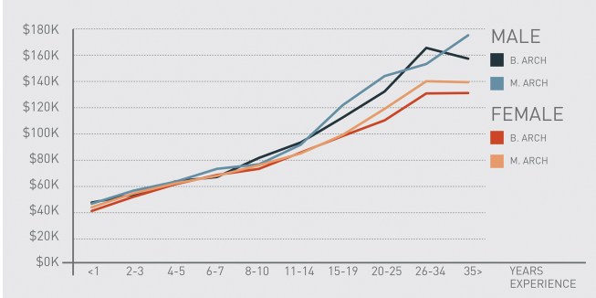 Median salary by earned degree