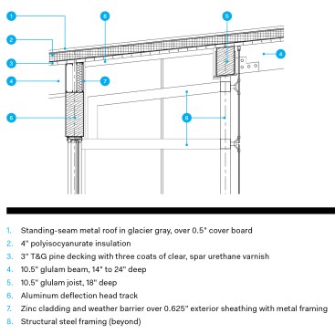 Roof detail section at the interior-to-exterior transition
