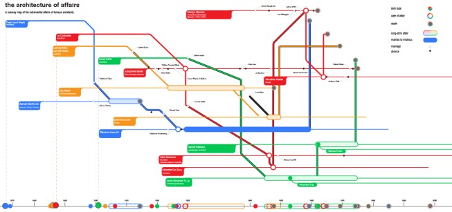 The Architecture of Affairs presents the web of architects' relationships, marriages, affairs, and deaths as a London tube map.&nbsp;