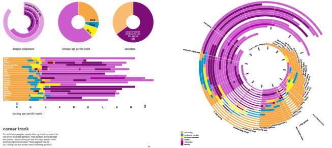 Career Track looks at the professional and academic timelines of various notable architects.&nbsp;