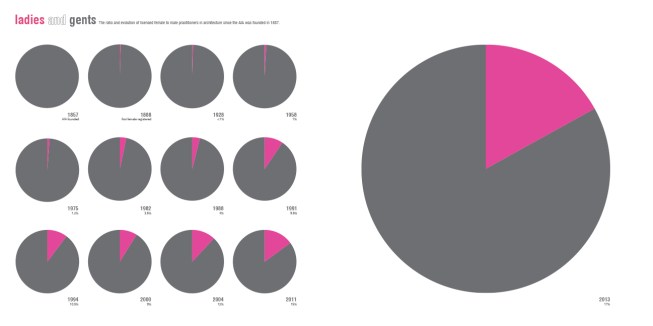Ladies and Gents examines percentages of female and male architects registered with the AIA since its inception.&nbsp;