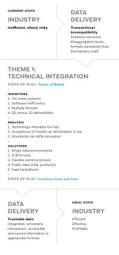 Summary of Autodesk project delivery workshop content along the theme of technical integration