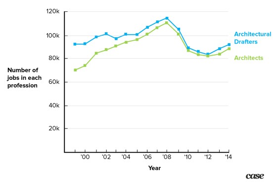 At the start of the millennium, the U.S. had 20,000 more architectural drafters than architects. Since then, this number has slowly decreased, indicating the elimination of these jobs from the economy, possibly by technology or outsourcing.