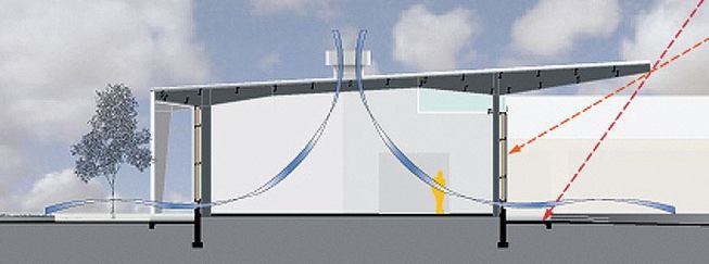 Louvered vents located at the base of the north and south façades activate a convection cooling system. Outside air is brought into the warehouse by floor-level vents and hot air exits via large vents on the roof.