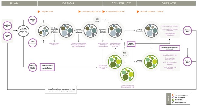 OSU's BIM Project Delivery Standard Process Map