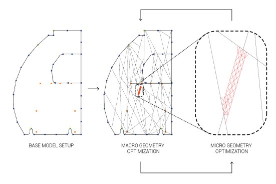 Identifying the macro- and micro-level areas for generative design