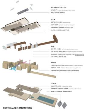 A diagram of the Paso Robles Residence's sustainable strategies.