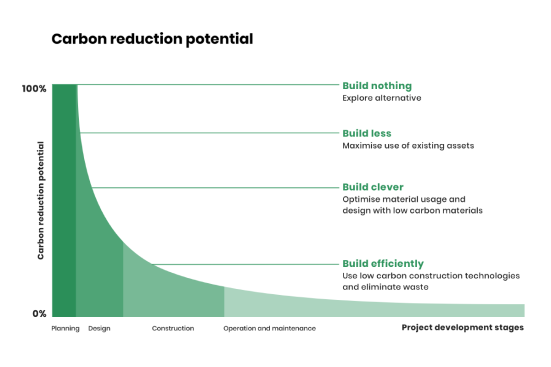 Carbon reduction potential decreases with each project stage / Credit: One Click LCA